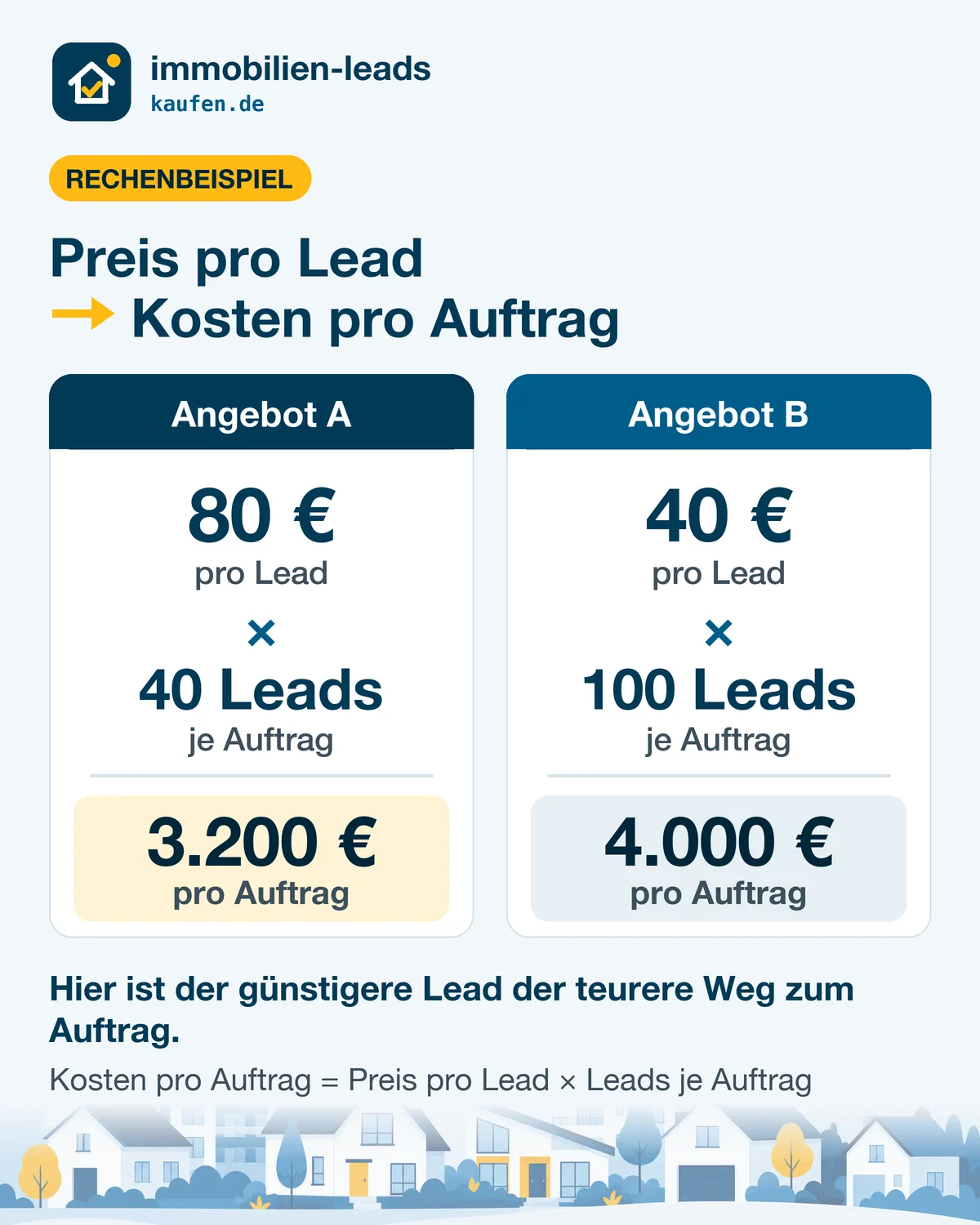 Rechenbeispiel: Angebot A mit 80 Euro pro Lead und 1 Auftrag je 40 Leads ergibt 3.200 Euro pro Auftrag; Angebot B mit 40 Euro pro Lead und 1 Auftrag je 100 Leads ergibt 4.000 Euro pro Auftrag