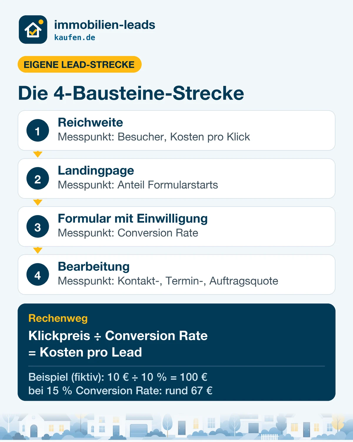 Infografik 4-Bausteine-Strecke mit Reichweite, Landingpage, Formular mit Einwilligung und Bearbeitung samt Messpunkten sowie Rechenweg Klickpreis geteilt durch Conversion Rate gleich Kosten pro Lead