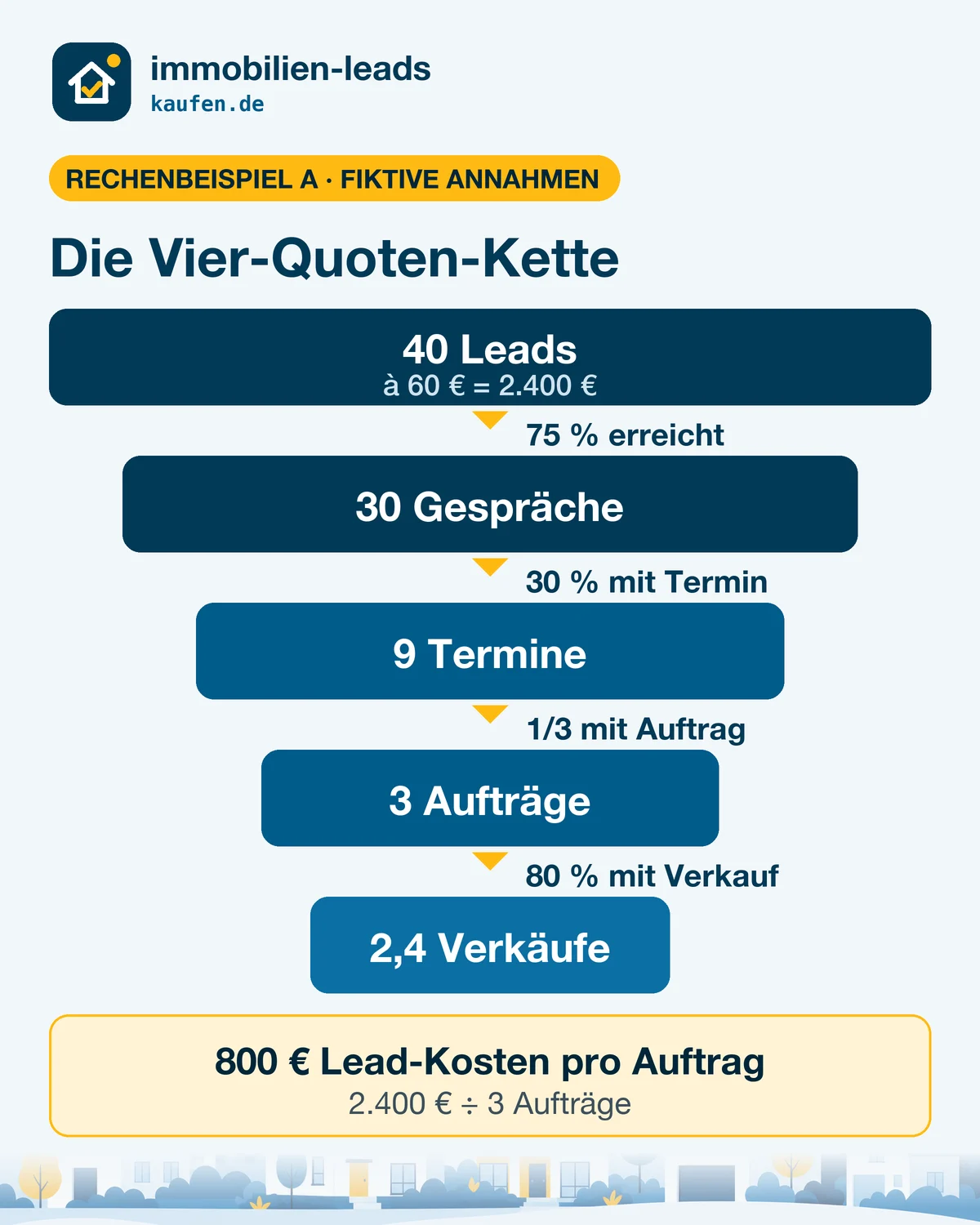 Trichter der Vier-Quoten-Kette im fiktiven Rechenbeispiel A: 40 Leads zu je 60 Euro, 30 Gespräche, 9 Termine, 3 Aufträge, 2,4 Verkäufe; 800 Euro Lead-Kosten pro Auftrag