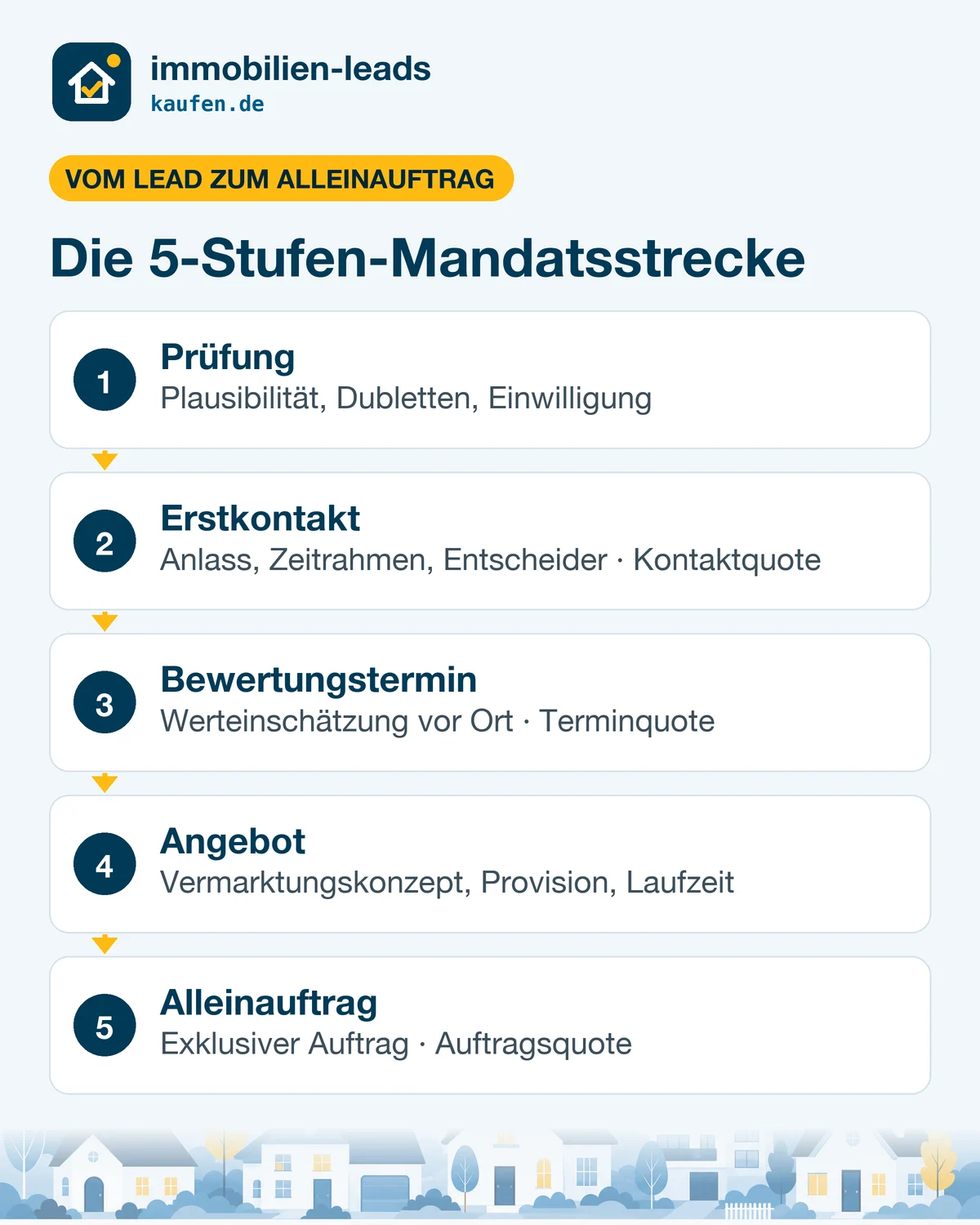Infografik 5-Stufen-Mandatsstrecke: Prüfung, Erstkontakt, Bewertungstermin, Angebot und Alleinauftrag mit den jeweiligen Messpunkten